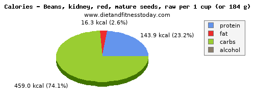 calcium, calories and nutritional content in kidney beans